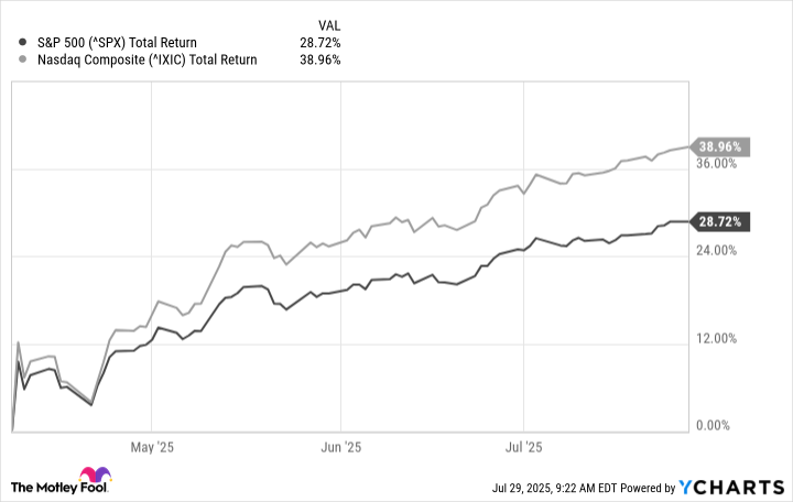 ^SPX Chart