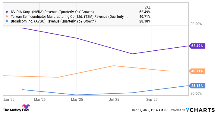 NVDA Revenue (Quarterly YoY Growth) Chart