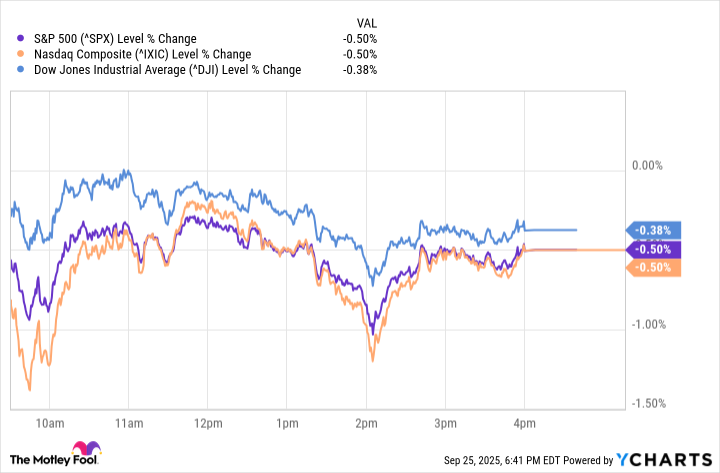 ^SPX Chart