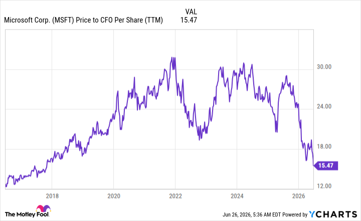 MSFT Price to CFO Per Share (TTM) Chart