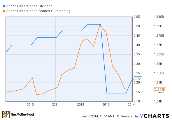 ABT Dividend Chart