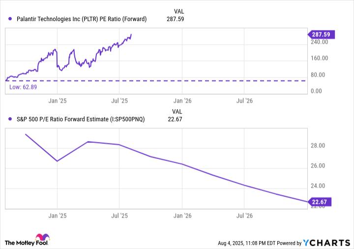 PLTR PE Ratio (Forward) Chart