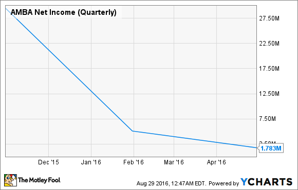 AMBA Net Income (Quarterly) Chart