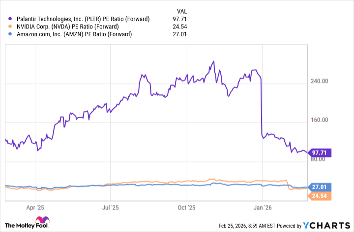 PLTR PE Ratio (Forward) Chart