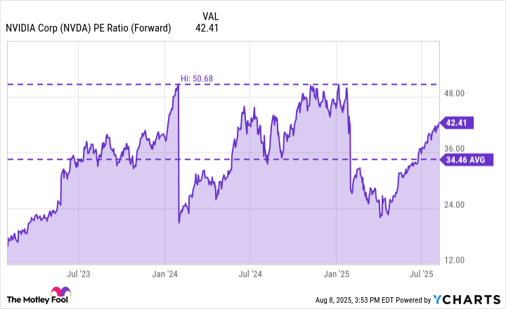 NVDA PE Ratio (Forward) Chart