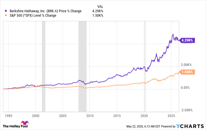 BRK.A Chart