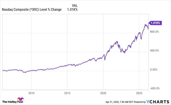Динамика Nasdaq за последние 20 лет