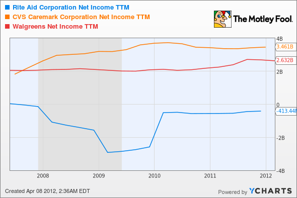 RAD Net Income TTM Chart