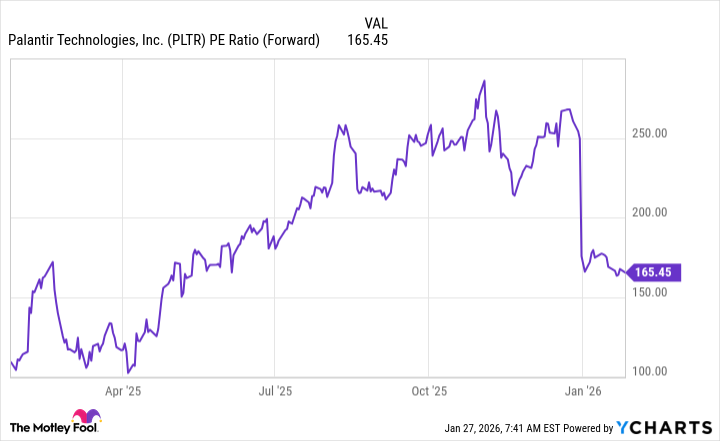 PLTR PE Ratio (Forward) Chart
