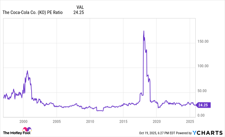 KO PE Ratio Chart
