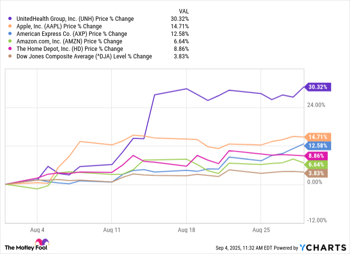 These Were the 5 Top-Performing Stocks in the Dow Jones Industrial Average in August 2025
