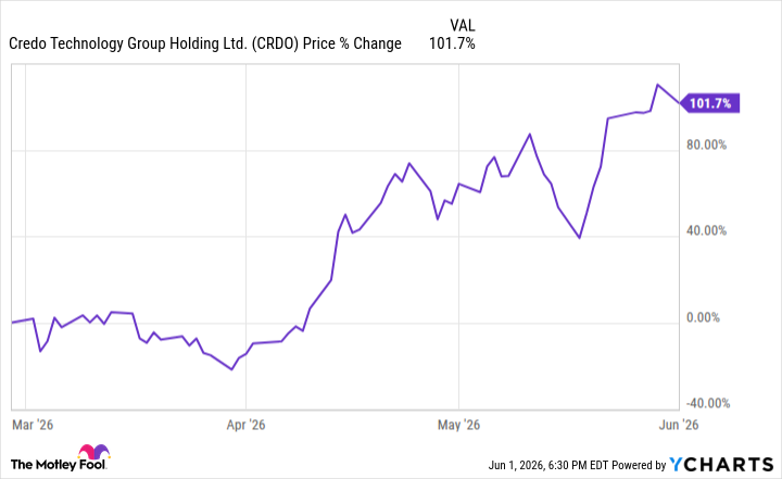 CRDO Chart