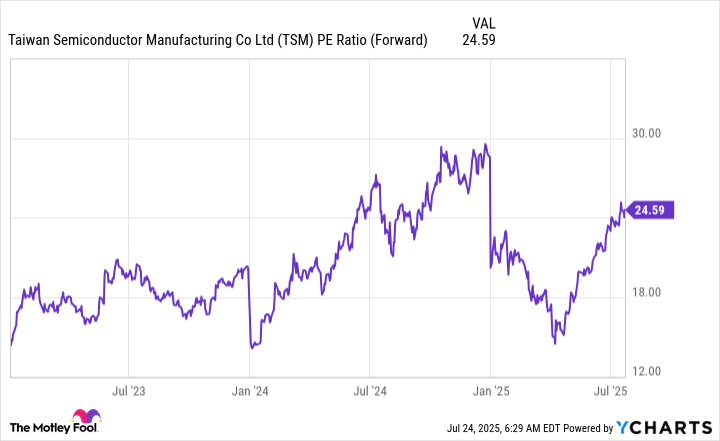 TSM PE Ratio (Forward) Chart