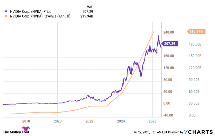 NVDA Chart