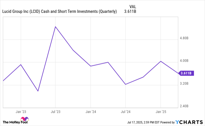 LCID Cash and Short Term Investments (Quarterly) Chart