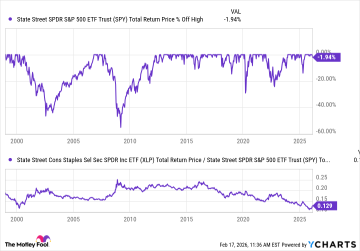S&P 500 Drawdowns