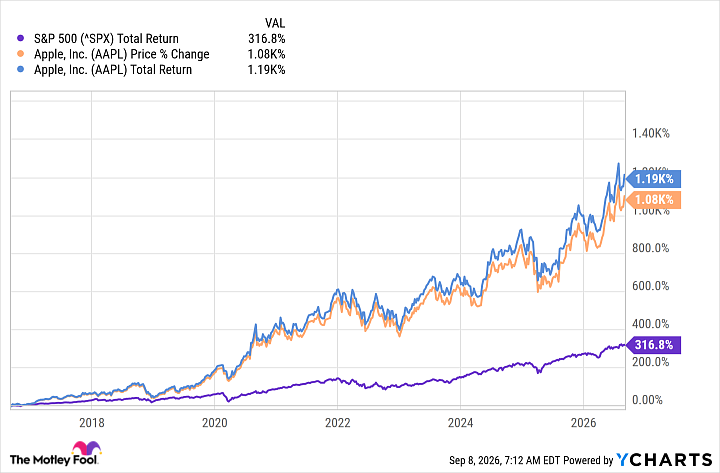 ^SPX Chart