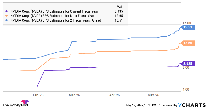 NVDA EPS Estimates for Current Fiscal Year Chart