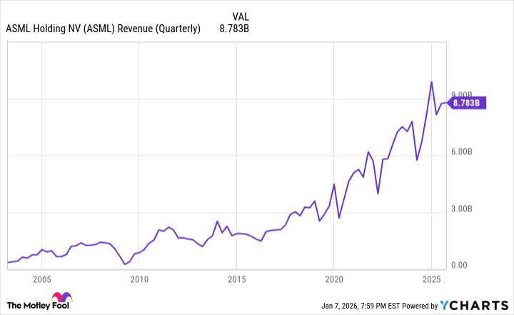 ASML Revenue (Quarterly) Chart