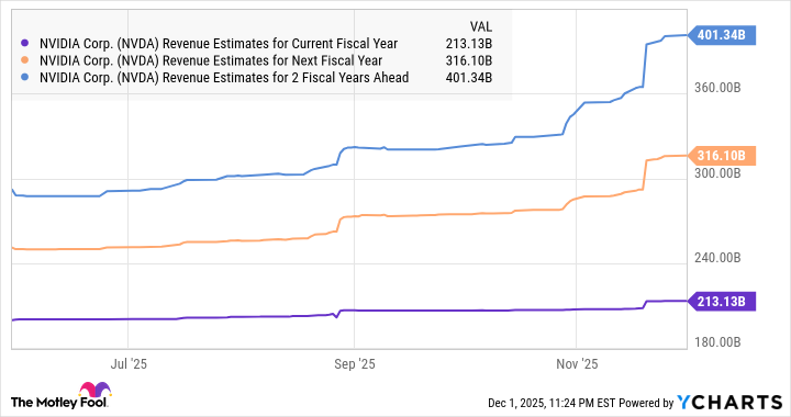 NVDA Revenue Estimates for Current Fiscal Year Chart