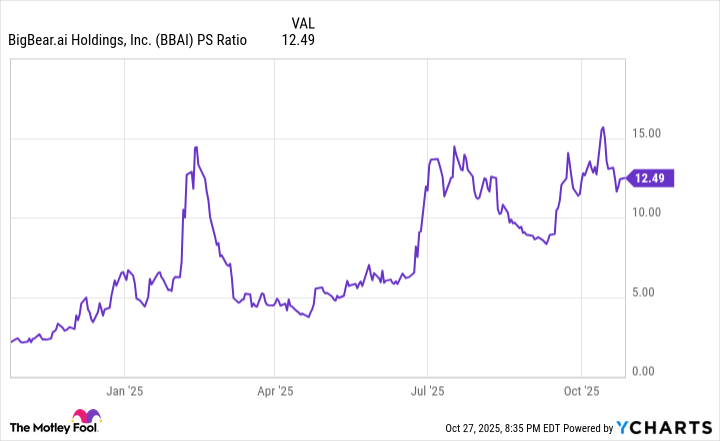 BBAI PS Ratio Chart