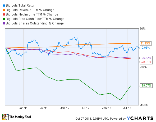 BIG Total Return Price Chart