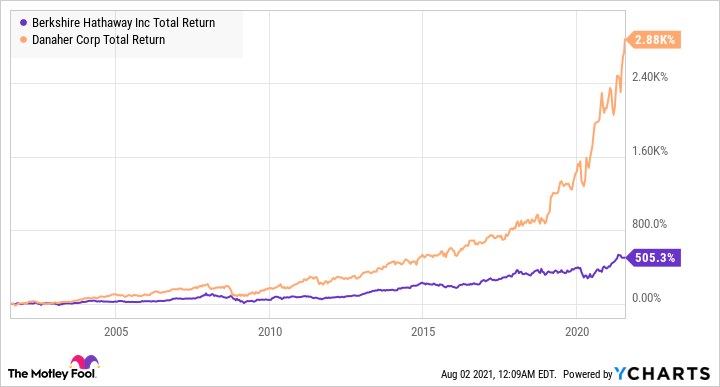 BRK.A Total Return Level Chart