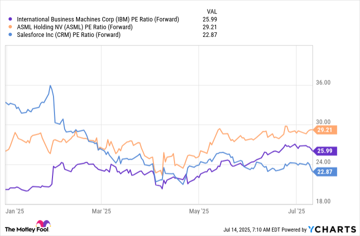IBM PE Ratio (Forward) Chart