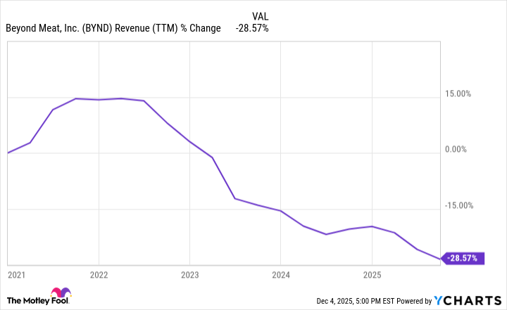 BYND Revenue (TTM) Chart