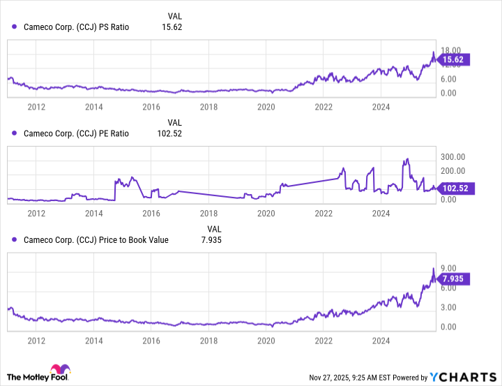 CCJ PS Ratio Chart