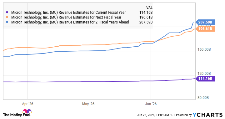 MU Revenue Estimates for Current Fiscal Year Chart