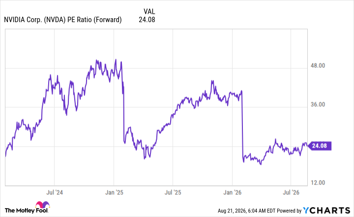 NVDA PE Ratio (Forward) Chart