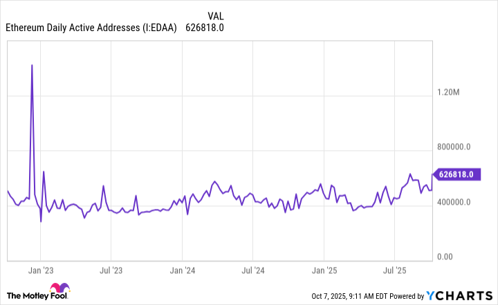 Ethereum Daily Active Addresses Chart
