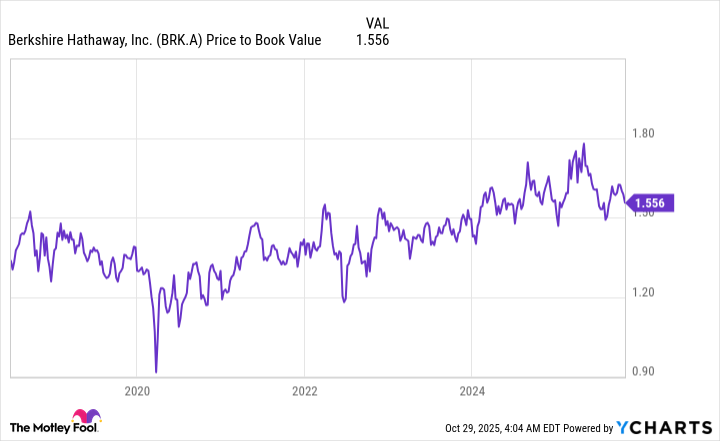 BRK.A Price to Book Value Chart