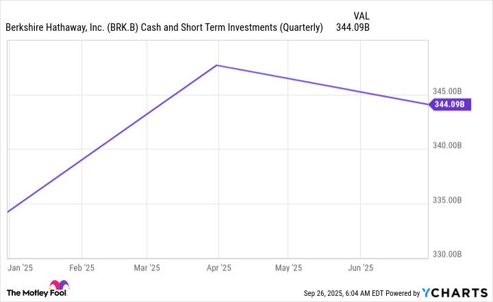 BRK.B Cash and Short Term Investments (Quarterly) Chart