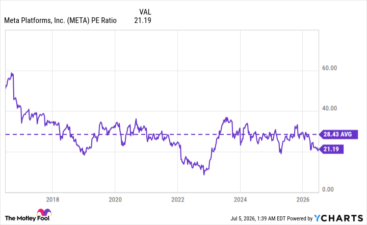 META PE Ratio Chart