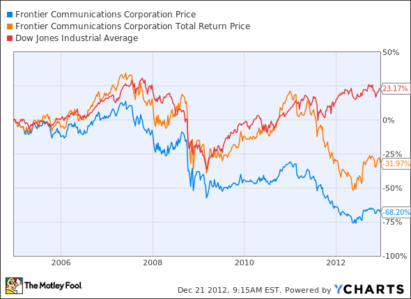 FTR Chart