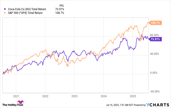 KO Total Return Level Chart