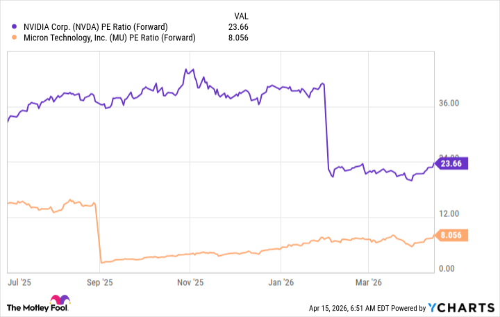 NVDA PE Ratio (Forward) Chart