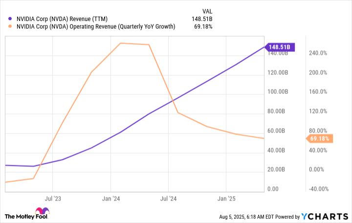NVDA Revenue (TTM) Chart
