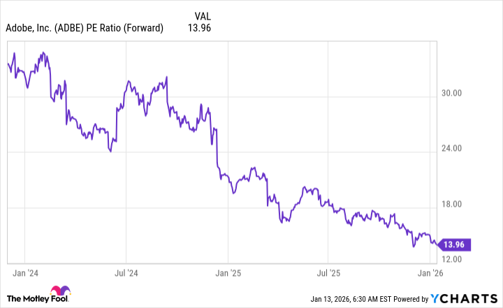 ADBE PE Ratio (Forward) Chart