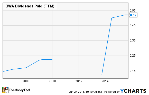 BWA Dividends Paid (TTM) Chart