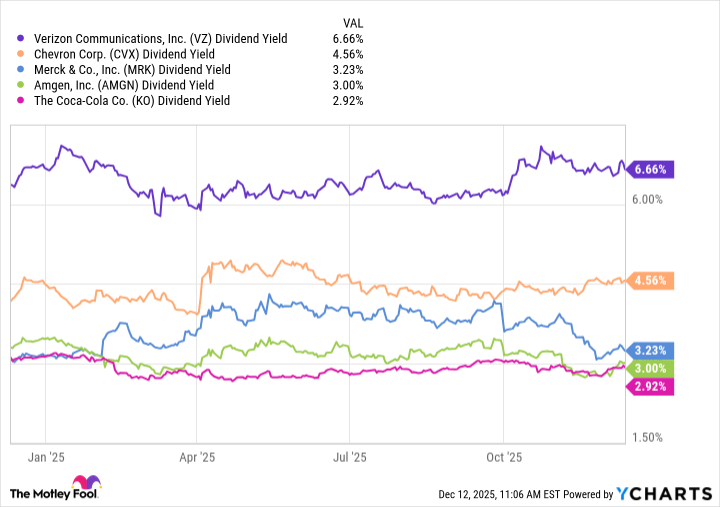 VZ Dividend Yield Chart