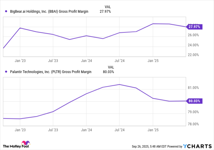 BBAI Gross Profit Margin Chart