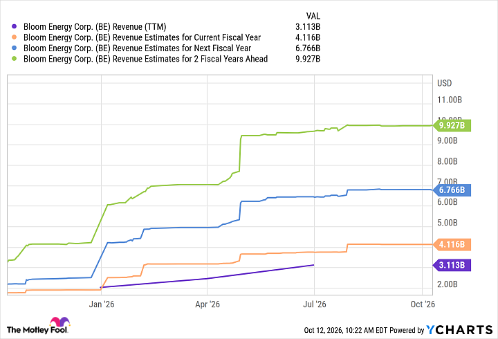 BE Revenue (TTM) Chart
