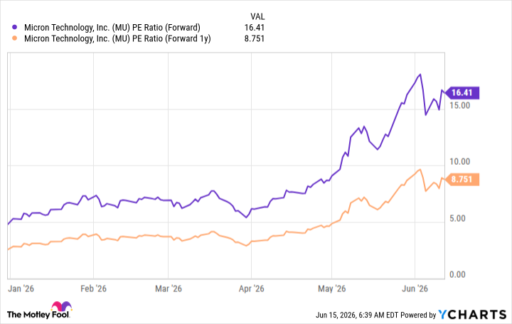 MU PE Ratio (Forward) Chart