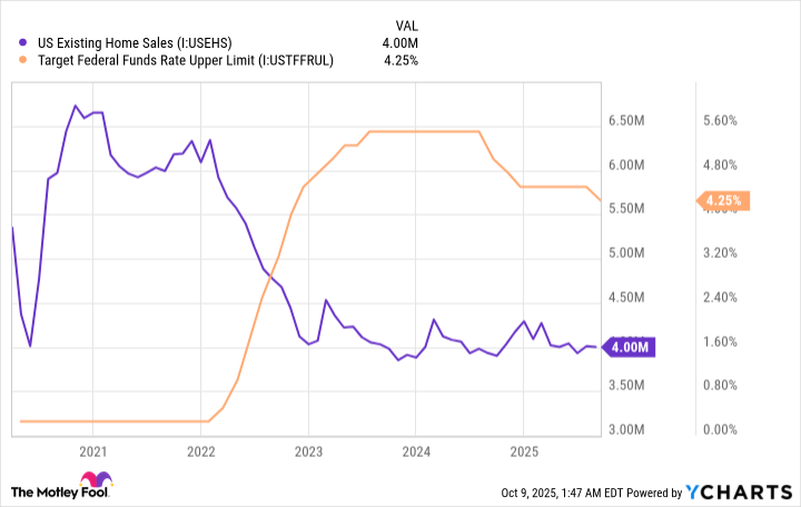 US Existing Home Sales Chart