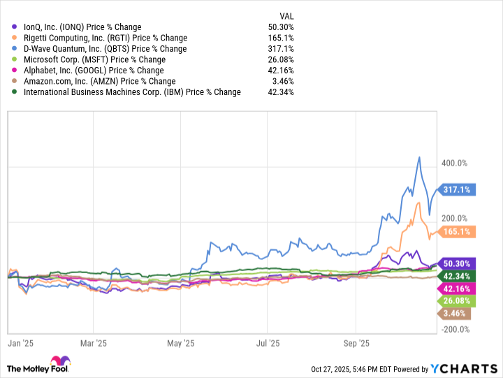 IONQ Chart