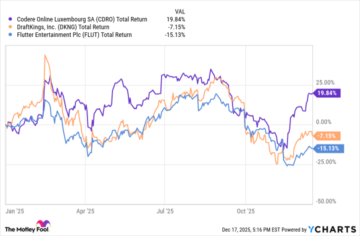 CDRO Total Return Level Chart