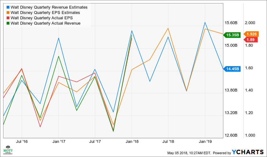 DIS Quarterly Revenue Estimates Chart